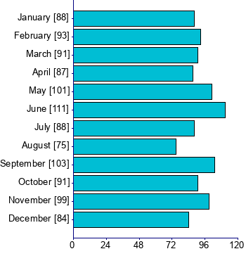 Graph illustrating main data