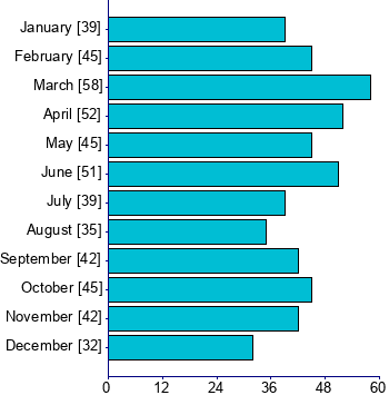 Graph illustrating main data