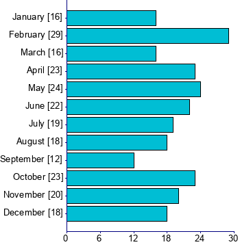 Graph illustrating main data