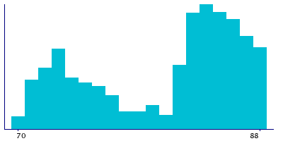 Graph illustrating main data