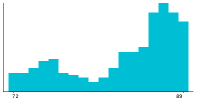 Graph illustrating main data