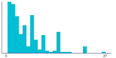 Graph illustrating main data
