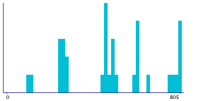 Graph illustrating main data