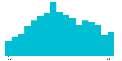 Graph illustrating main data