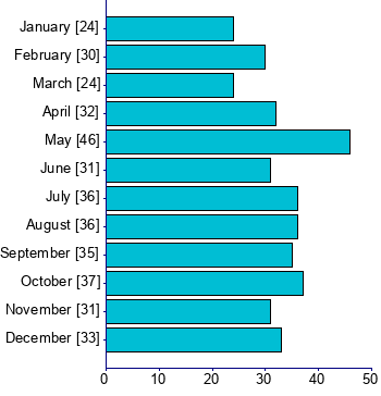 Graph illustrating main data