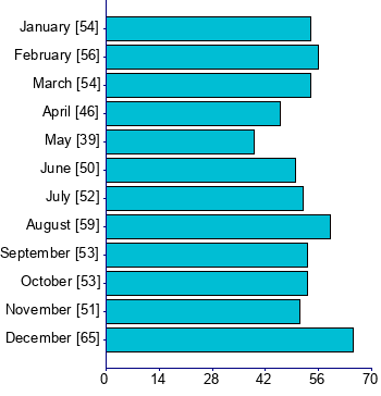 Graph illustrating main data
