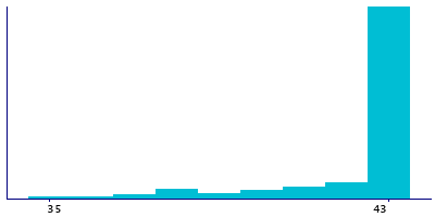Graph illustrating main data