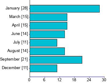 Graph illustrating main data