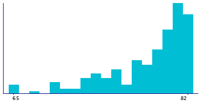 Graph illustrating main data