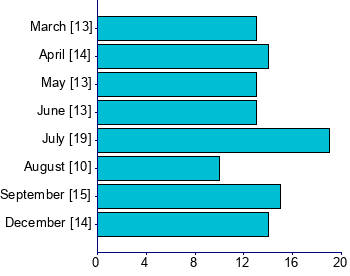 Graph illustrating main data