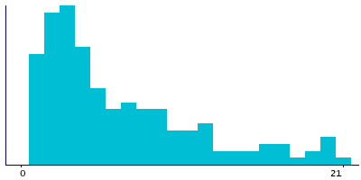 Graph illustrating main data