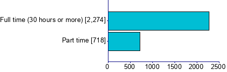 Graph illustrating main data
