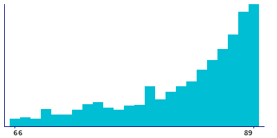 Graph illustrating main data