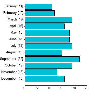 Graph illustrating main data