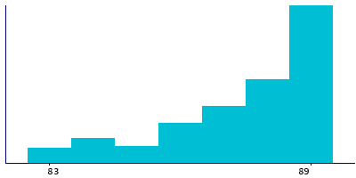 Graph illustrating main data