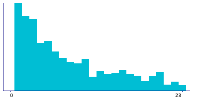 Graph illustrating main data