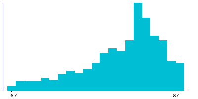 Graph illustrating main data