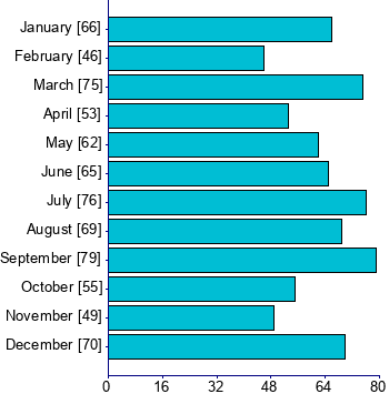 Graph illustrating main data