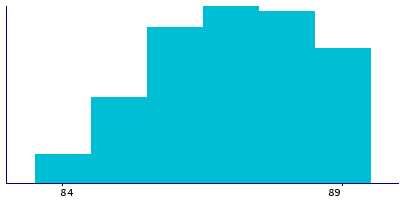 Graph illustrating main data