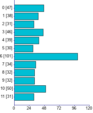 Graph illustrating main data