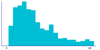 Graph illustrating main data