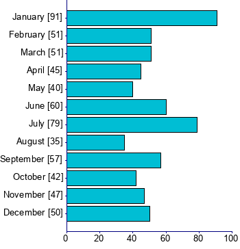 Graph illustrating main data