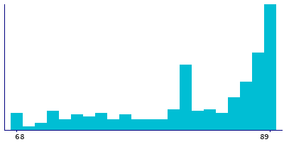 Graph illustrating main data