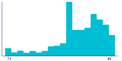 Graph illustrating main data