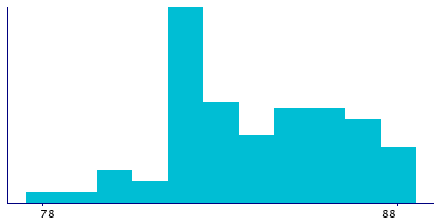 Graph illustrating main data
