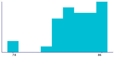 Graph illustrating main data