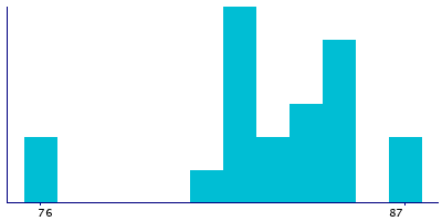 Graph illustrating main data
