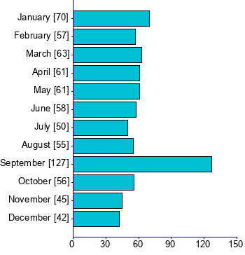 Graph illustrating main data