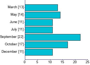Graph illustrating main data