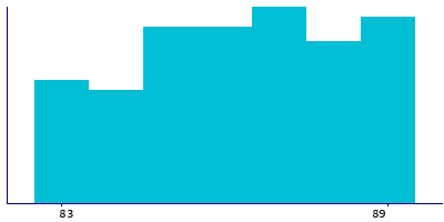 Graph illustrating main data