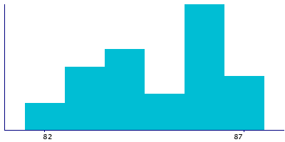 Graph illustrating main data