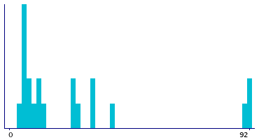 Graph illustrating main data