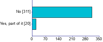 Graph illustrating main data