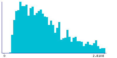 Graph illustrating main data