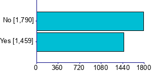 Graph illustrating main data