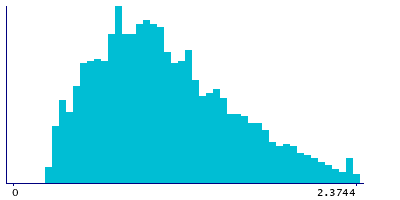 Graph illustrating main data