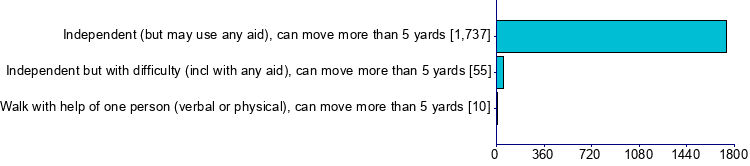 Graph illustrating main data