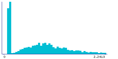 Graph illustrating main data