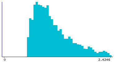 Graph illustrating main data