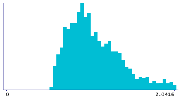 Graph illustrating main data
