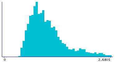 Graph illustrating main data