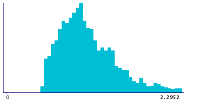 Graph illustrating main data