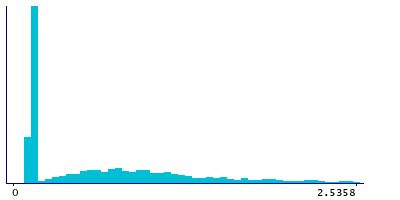Graph illustrating main data