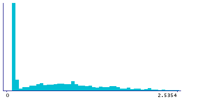 Graph illustrating main data