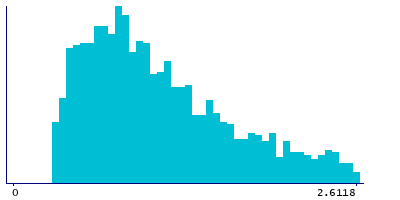Graph illustrating main data