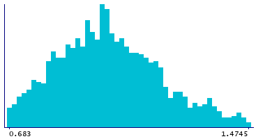 Graph illustrating main data